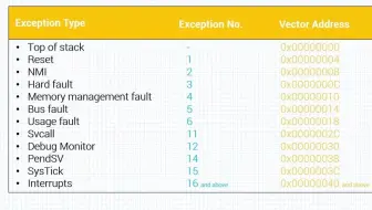 STM32-ARM汇编语从零开始到专家-（四.6）程序员模型-4.6ARM Cortex-M向量表