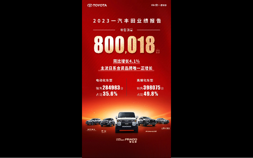 丰田中国2023销量171.6万辆相比2022年194.6万辆,下滑11%哔哩哔哩bilibili