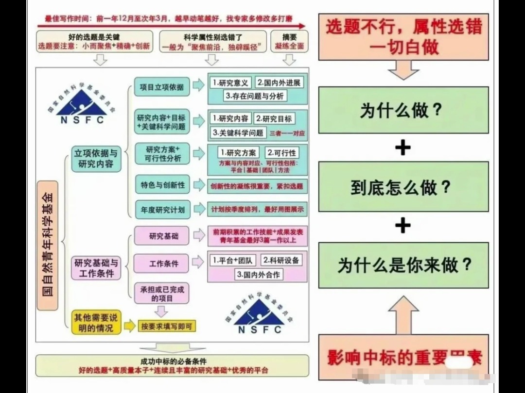 优秀国自然技术路线:色彩鲜明,重点突出,让评审专家能眼前一亮.哔哩哔哩bilibili