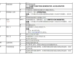 Download Video: ACS880变频器控制字与状态字