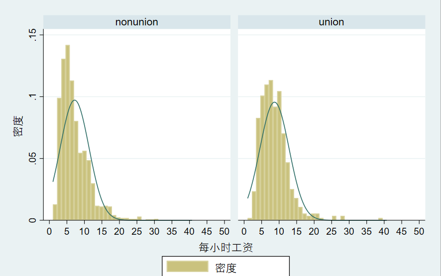 stata画直方图数据分组图片