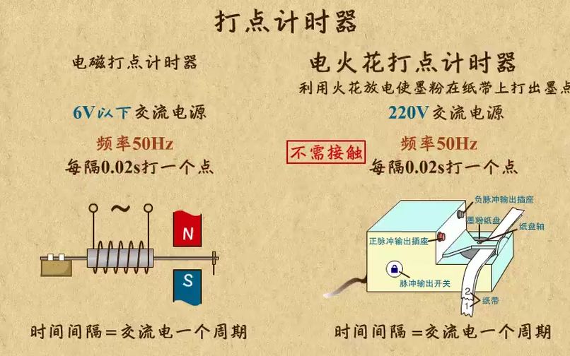 [图]1-11,打点计时器使用步骤与纸带处理-高清