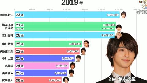 日本国宝级年轻男演员在维基百科的阅览数量排行榜！(2008年〜2020年 