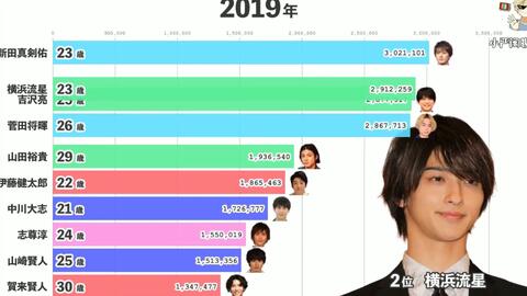 日本国宝级年轻男演员在维基百科的阅览数量排行榜!(2008年〜2020年