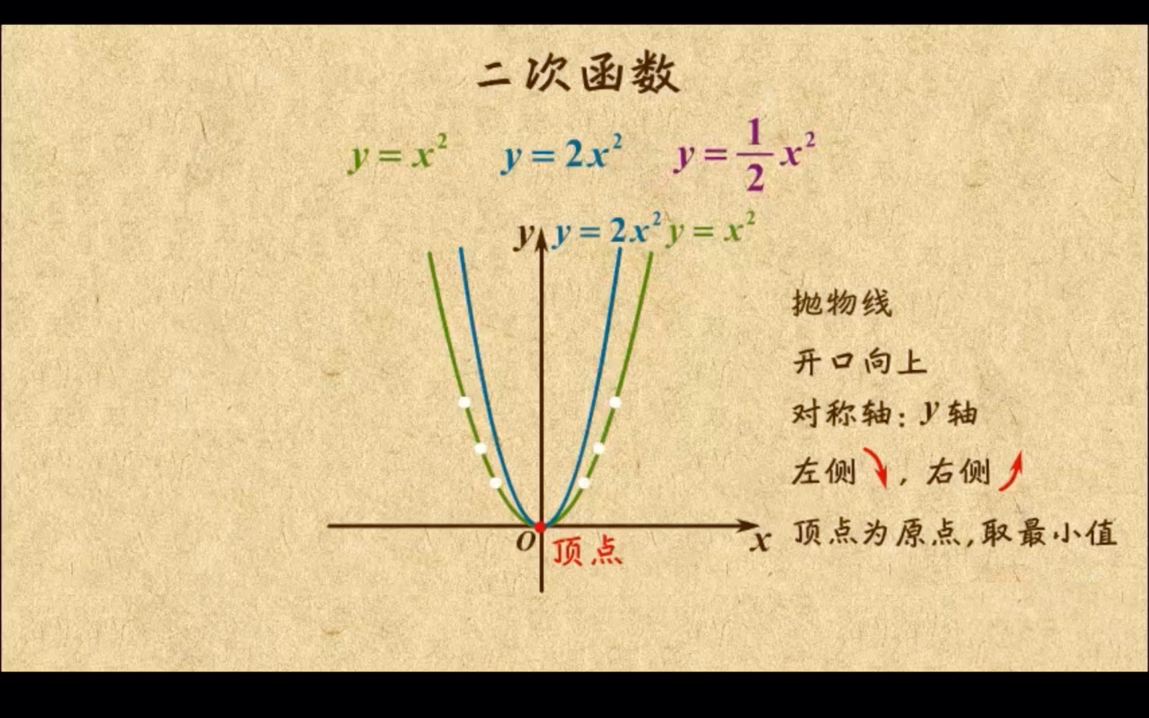 [图]二次函数初步认识及图像