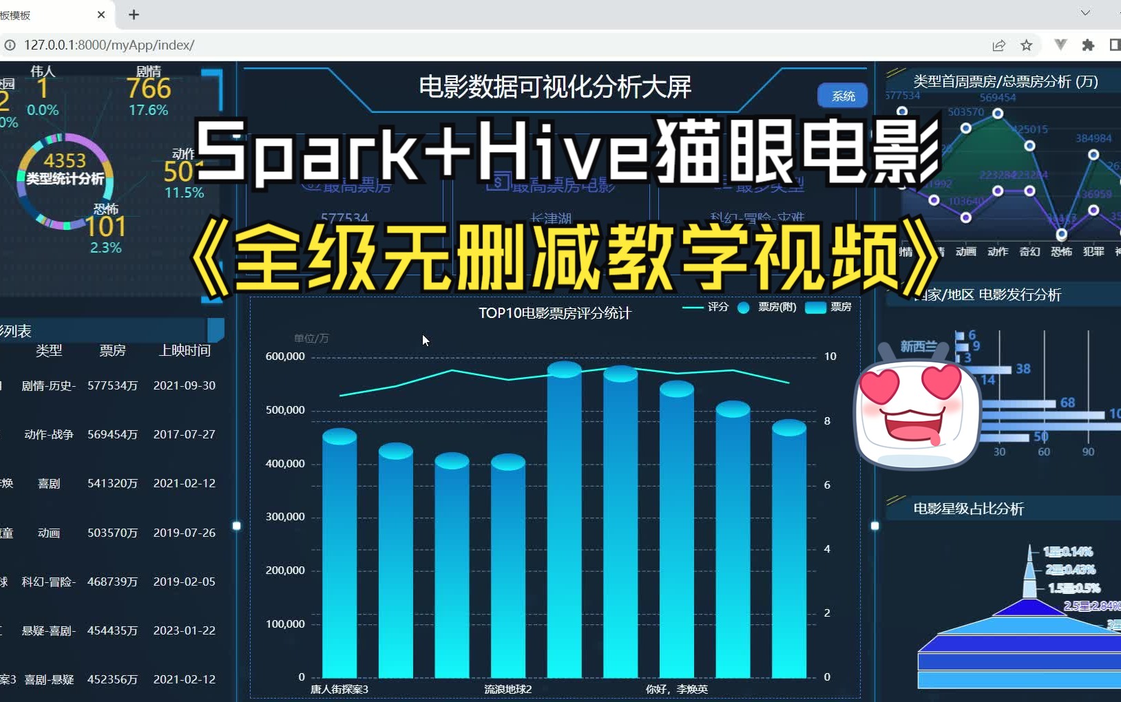 【Spark+Hive】基于大数据猫眼电影数据分析票房预测推荐系统 LSTM 计算机毕业设计 机器学习 深度学习 协同过滤推荐—免费完整实战教学视频哔哩哔哩...