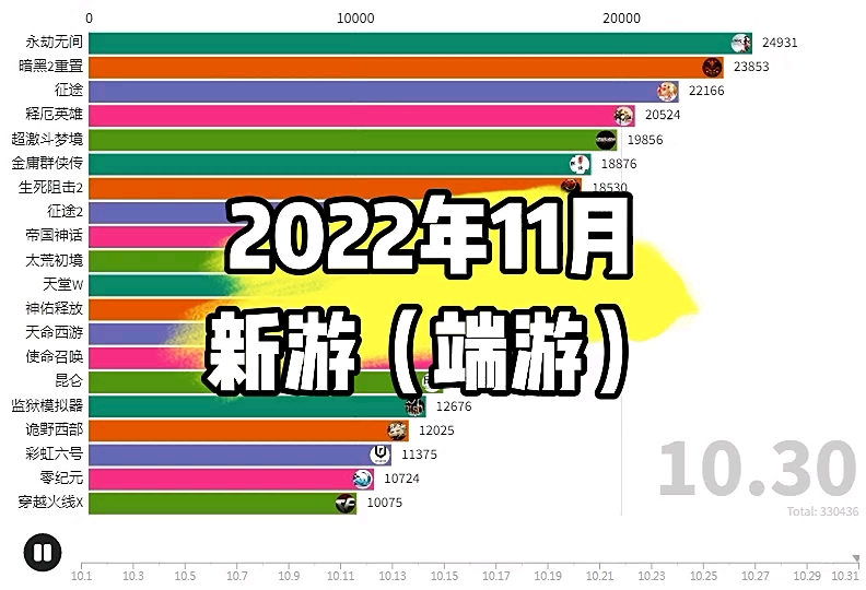 2022年11月新游(端游)热度TOP,想不到#暗黑破坏神2重置版 和 #永劫无间 排名这么高网络游戏热门视频