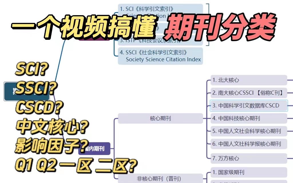 SCI?核心?普刊?8分钟论文科普,科研小白必看!哔哩哔哩bilibili