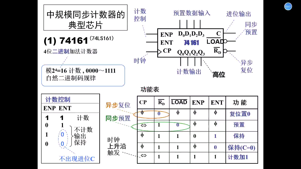 [数字电路基础]74LS161(160) 数电期末必备,真的不难38哔哩哔哩bilibili