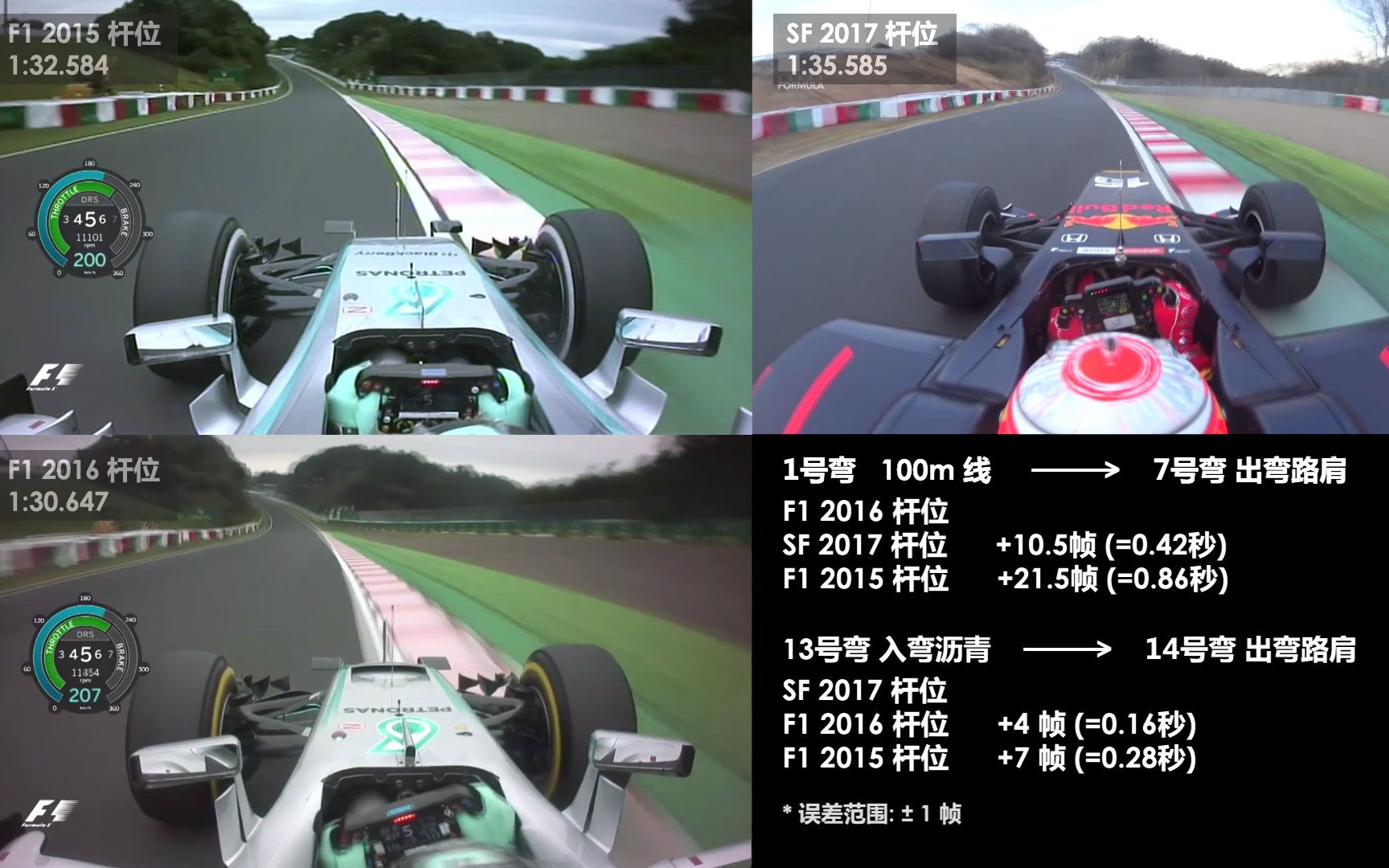 F1和Super Formula铃鹿赛道过弯对比,SF居然小胜_哔哩哔哩_bilibili