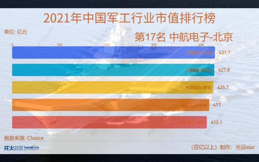 2021年中国军工行业上市企业市值排行榜哔哩哔哩bilibili