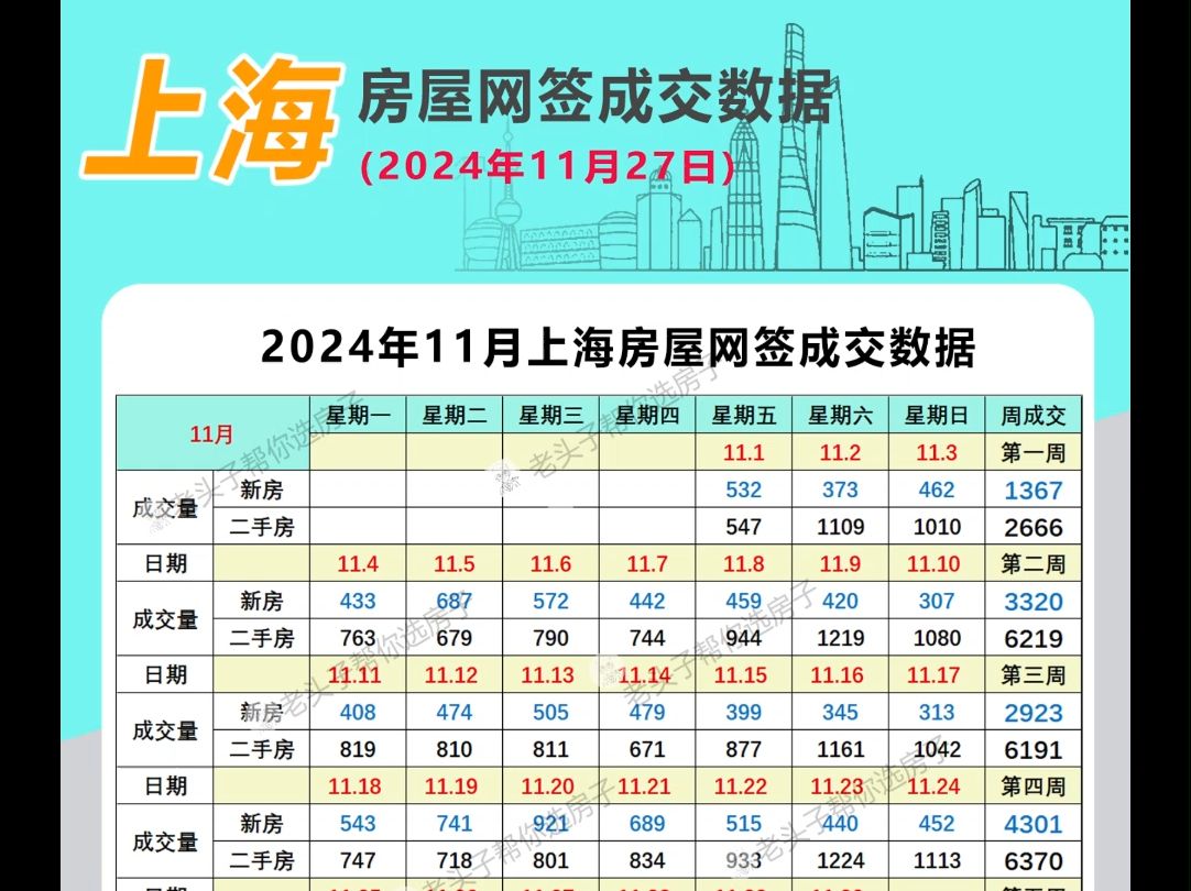 上海房屋网签成交数据(11月27日)哔哩哔哩bilibili