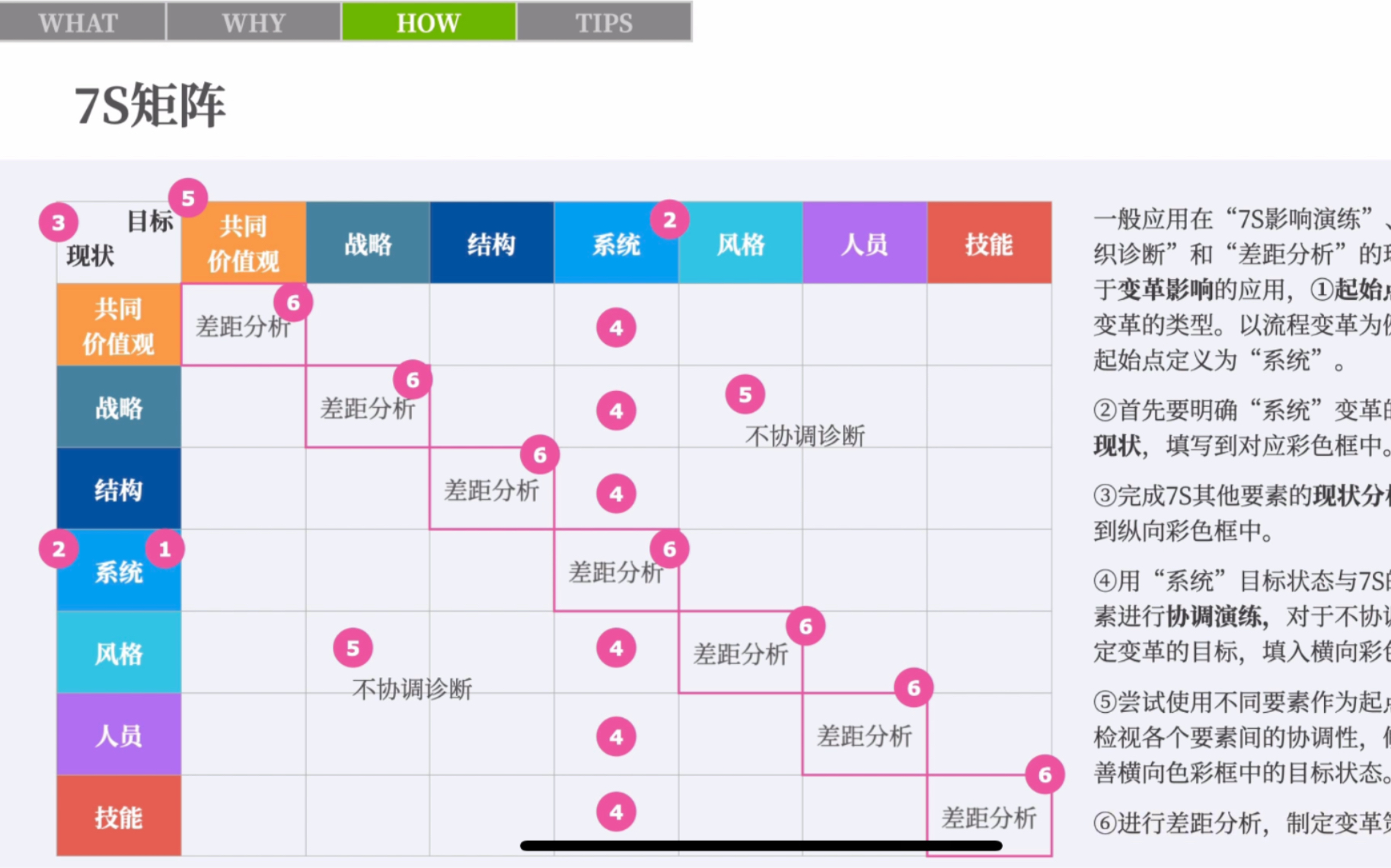 [图]实用思维工具03-麦肯锡7S分析模型(三)方法心得