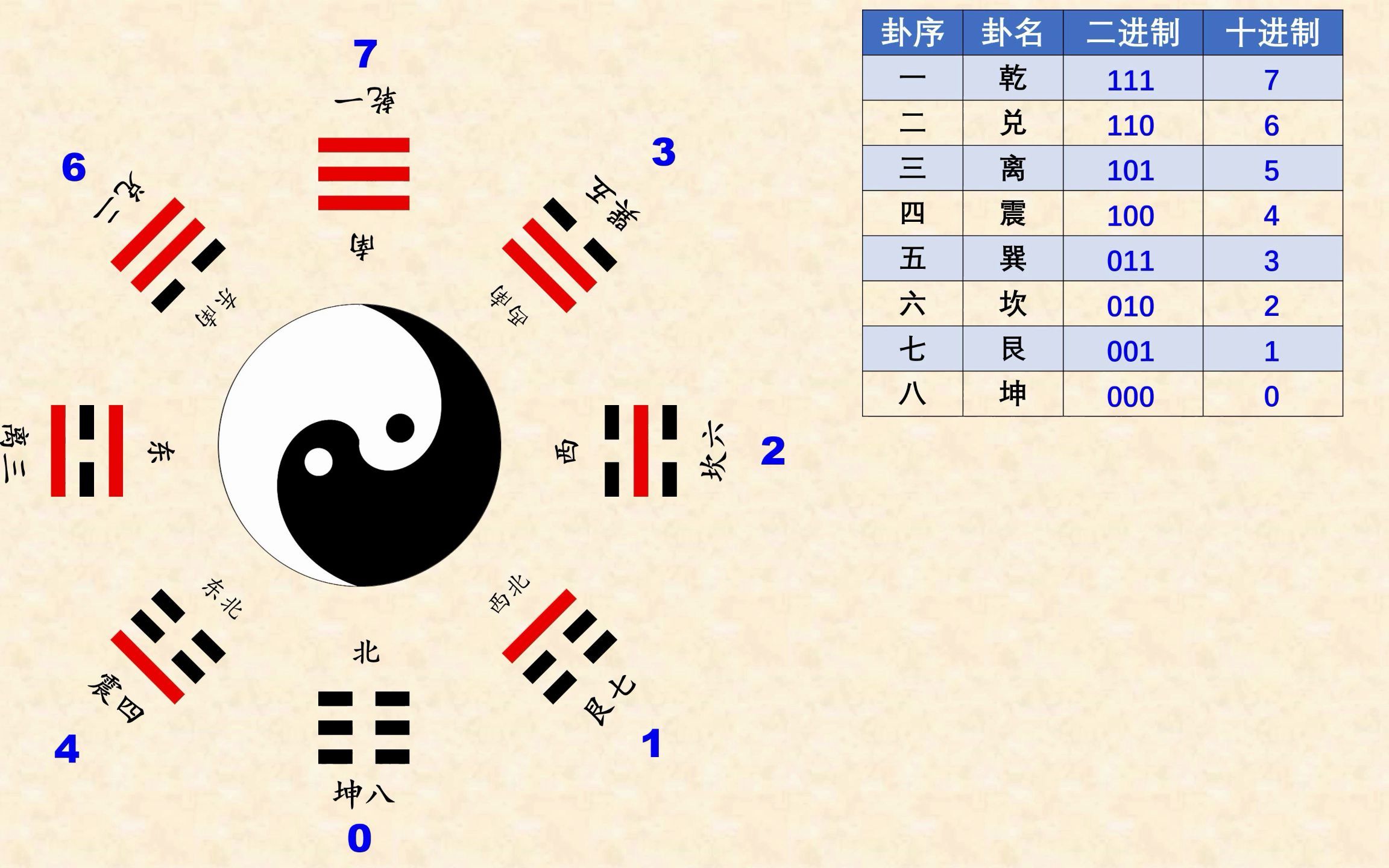 [图]先天八卦与计算机二进制