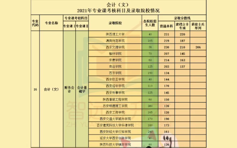 陕西专升本专业分析—会计(文)年招录情况#陕西专升本哔哩哔哩bilibili