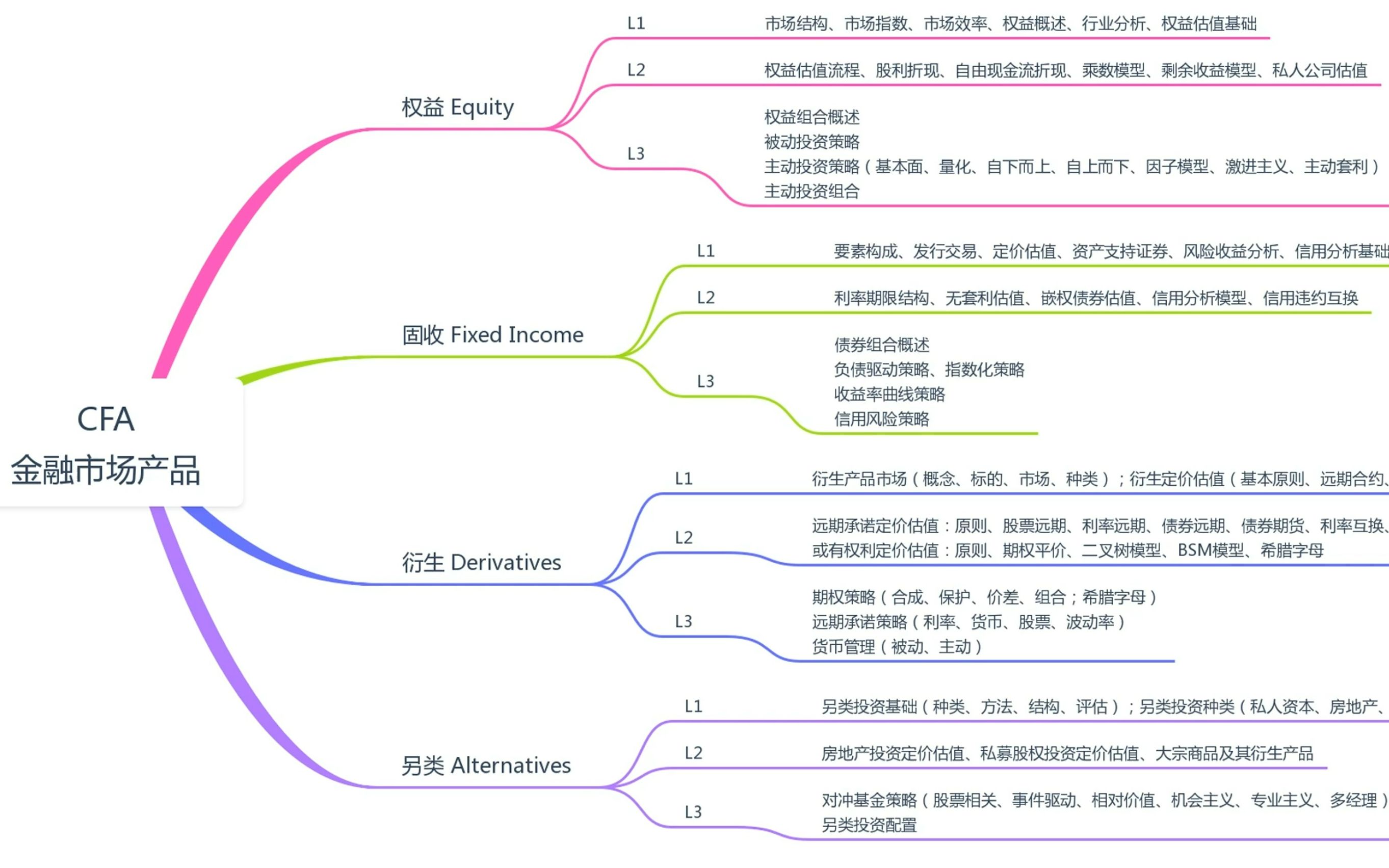 CFA/FRM 初探金融全景(7.2)金融产品固收哔哩哔哩bilibili