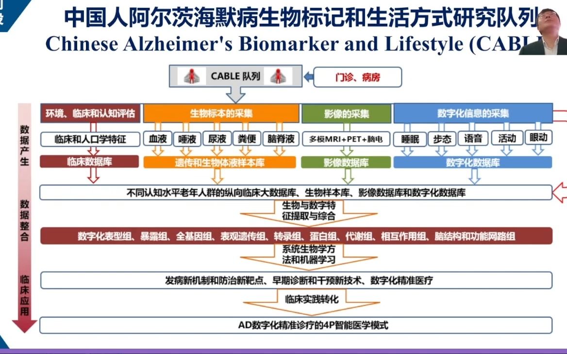 20230509华山医院郁金泰阿尔兹海默病队列建设和精准医学研究哔哩哔哩bilibili