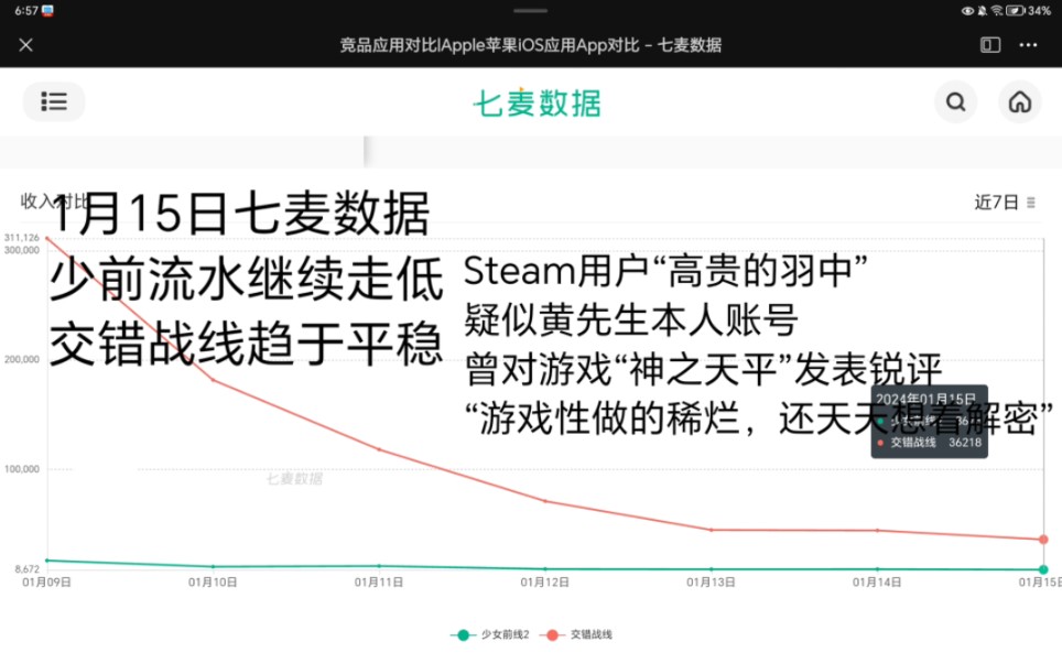 1月15日追放ios端流水降至8673$ 疑似羽中本人Steam的账号的游戏锐评出现回旋镖少女前线手游情报