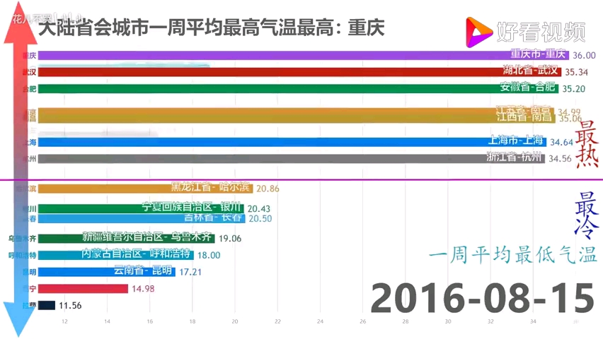 全国各地温度排行榜哔哩哔哩bilibili