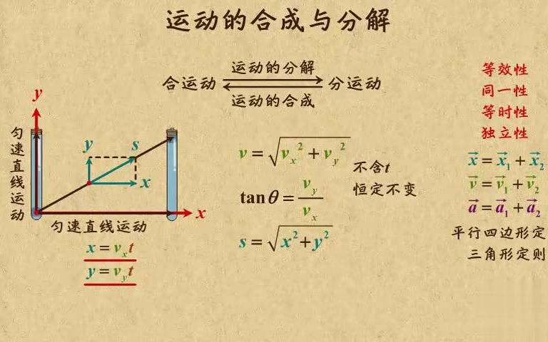 [图]高中物理动画第08章 曲线运动（1）|04合运动分运动