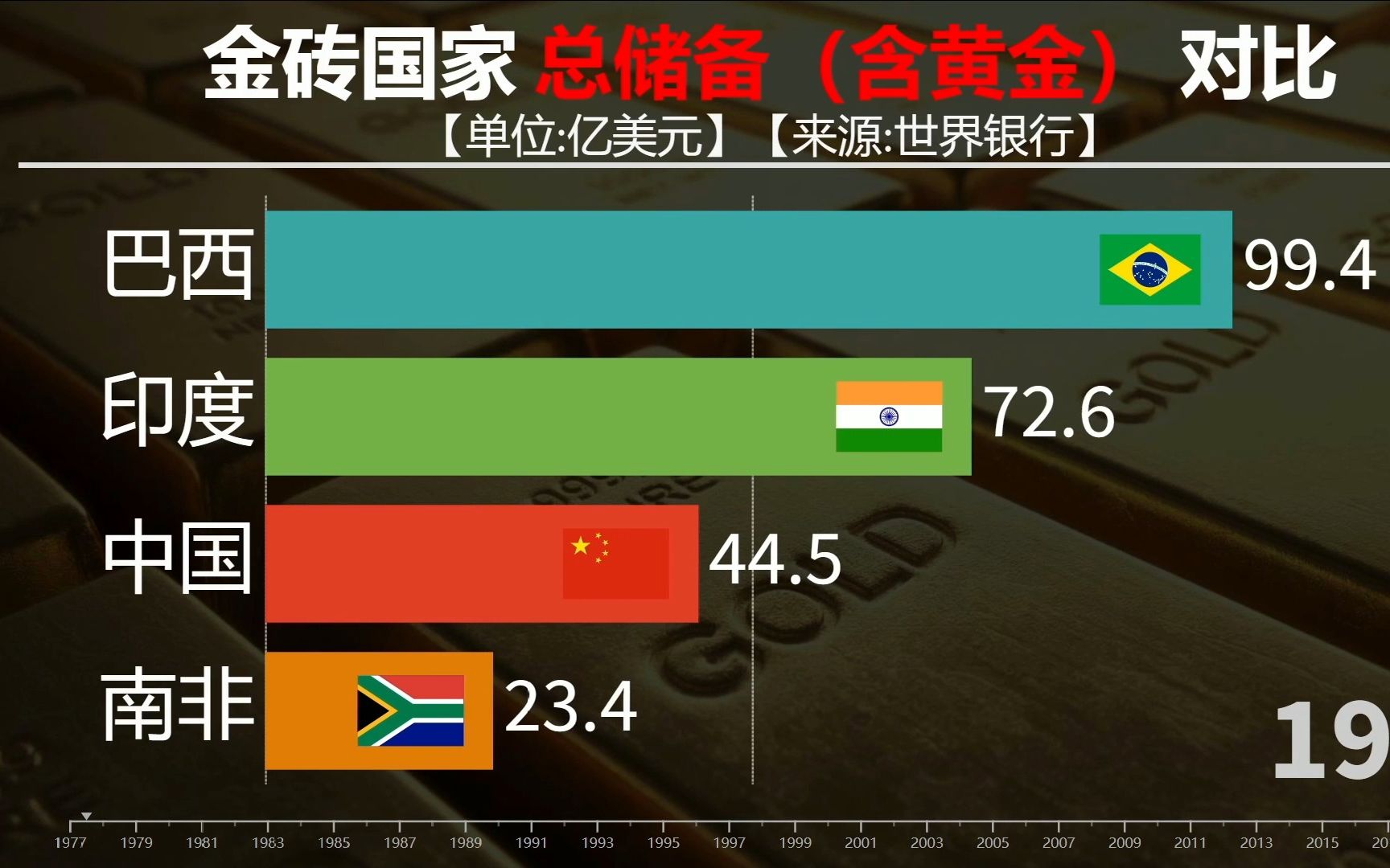 金砖国家总储备(含黄金)对比,谁才是真的金砖?哔哩哔哩bilibili