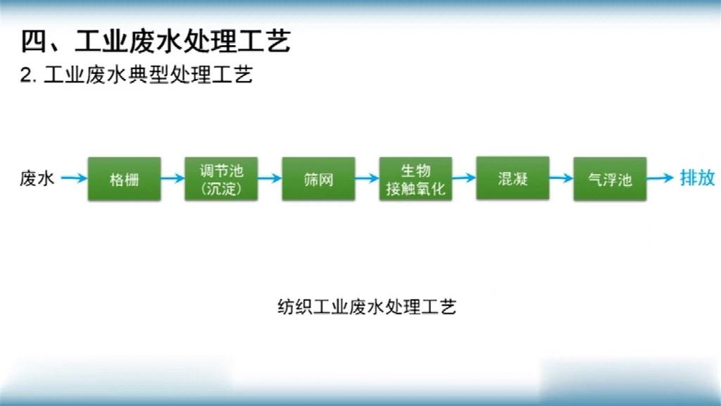 纺织印染工业废水处理工艺流程#废水处理#纺织废水处理哔哩哔哩bilibili