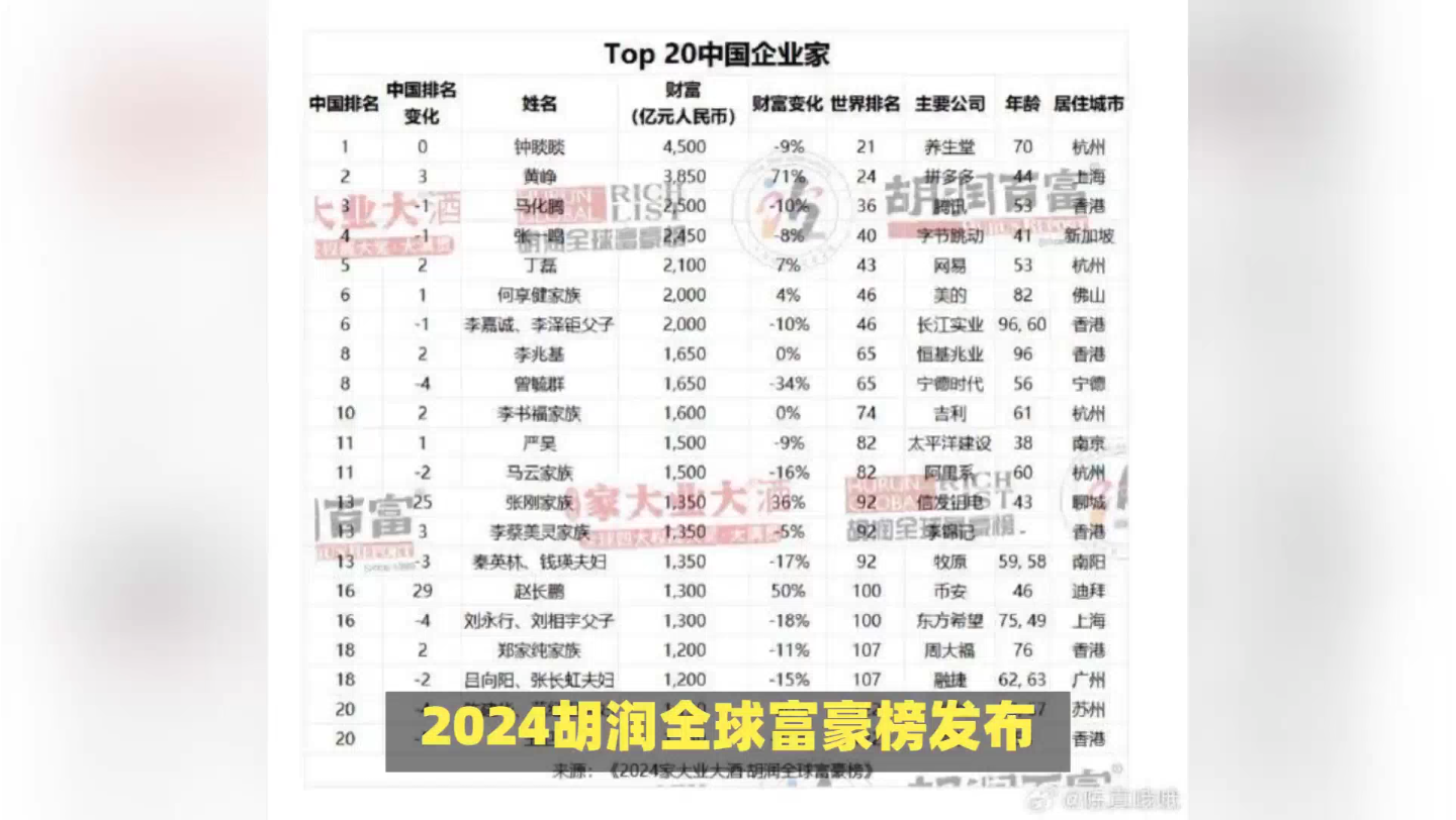 2024胡润全球富豪榜发布:中国仍居第一哔哩哔哩bilibili