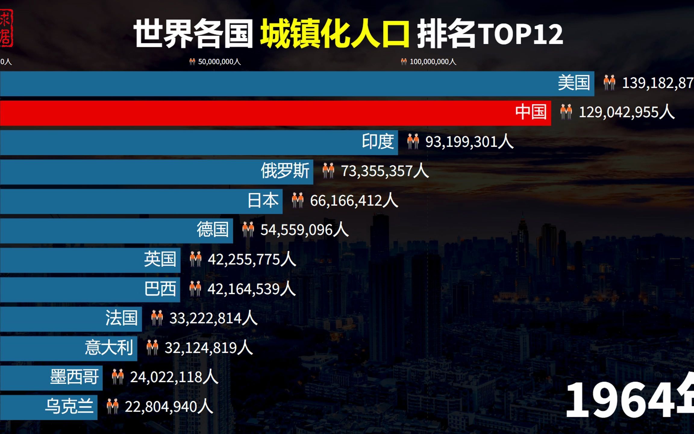 [图]8.6亿人！世界各国的城镇化人口排名，这一次中国赢在起跑线