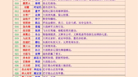 [图]水浒传108好汉的绰号名字和主要事迹.pdf