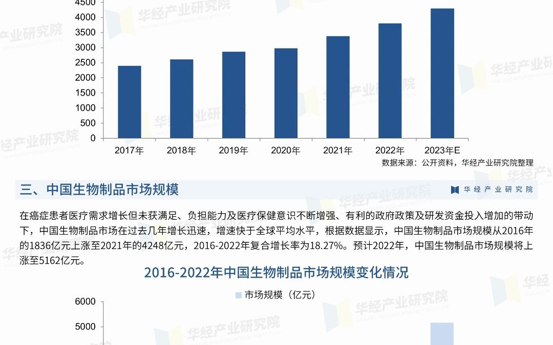 2023年中国生物制品行业深度分析报告华经产业研究院哔哩哔哩bilibili