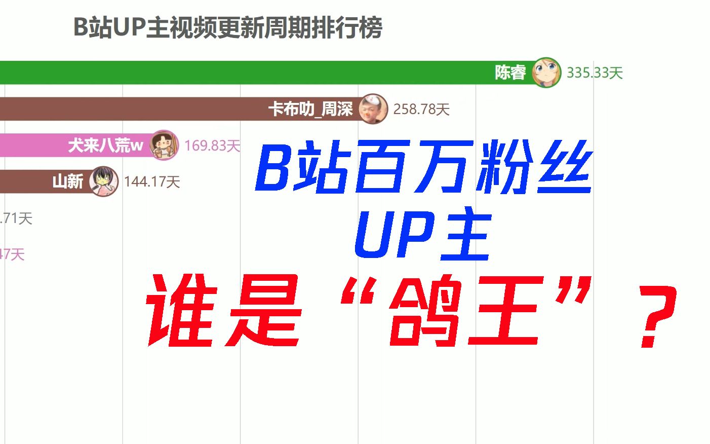 [图]【B站百万粉丝UP主】催更？谁是“鸽王”？