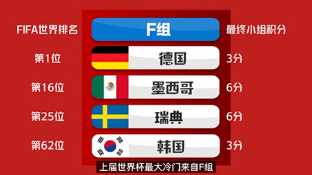 [图]2018世界杯都有哪些冷门