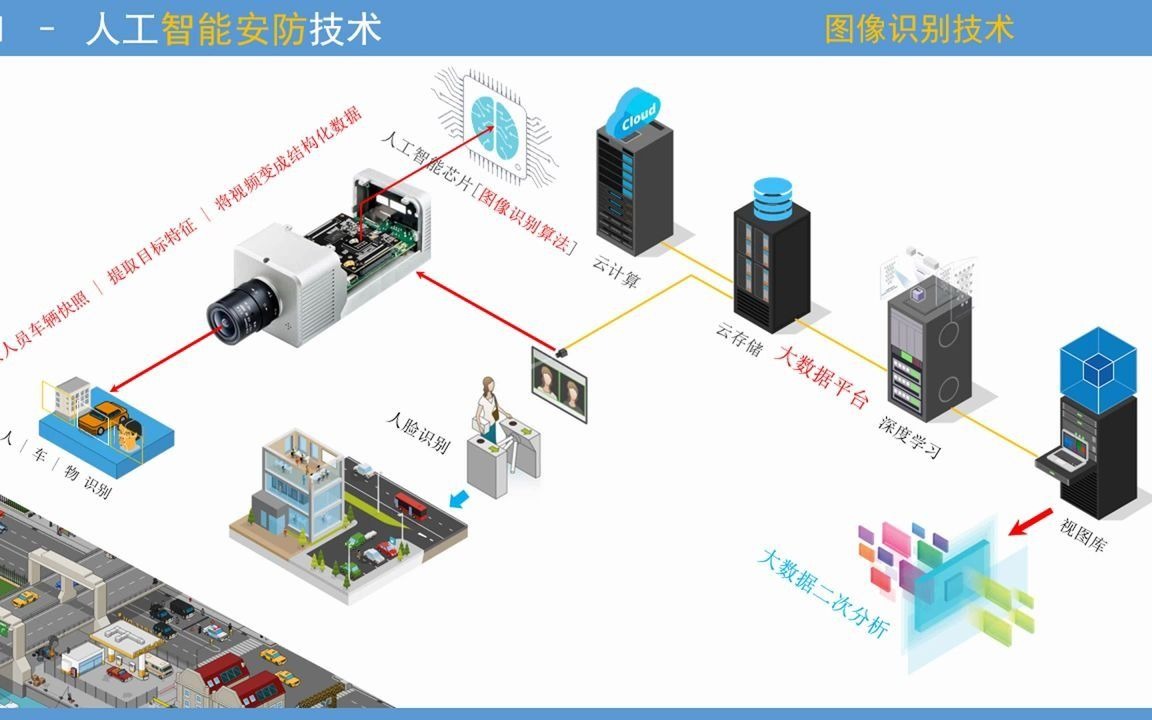 14.AI 人工智能安防核心技术 [大数据 算法 AI芯片 图像识别模式 ]哔哩哔哩bilibili