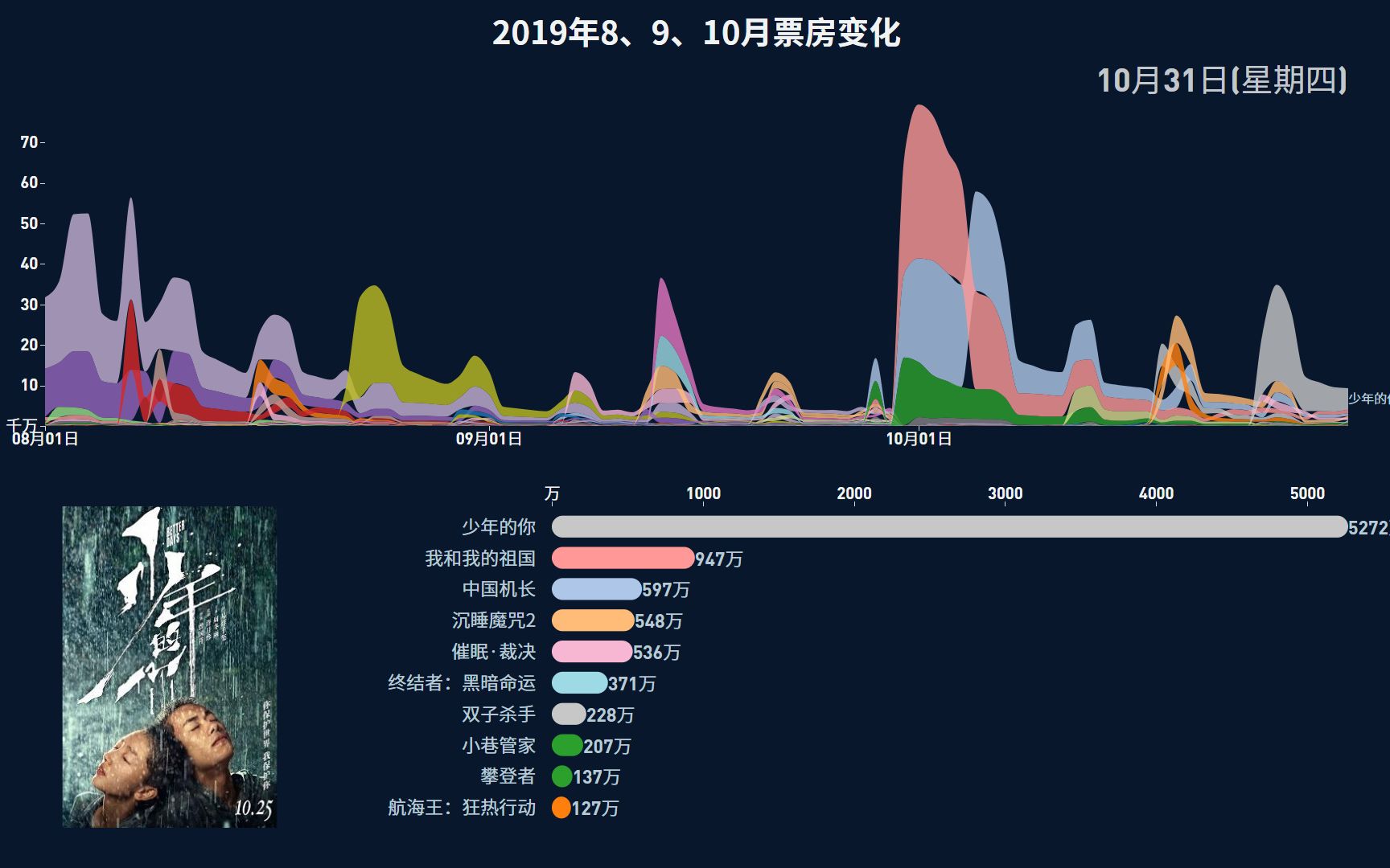 【电影票房专题第11期】国庆档票房有三杰,哪吒表现强眼连冠数周,看8、9、10月电影票房国产电影独领风骚哔哩哔哩bilibili