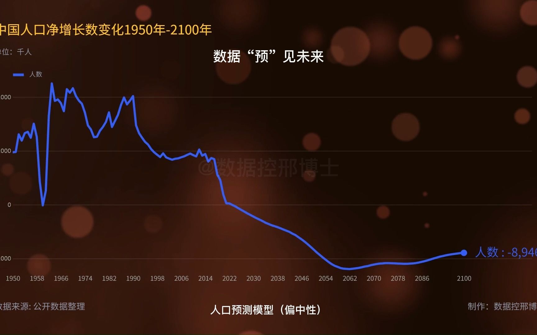 数据模型预测中国人口净增长变化1950年2100年哔哩哔哩bilibili