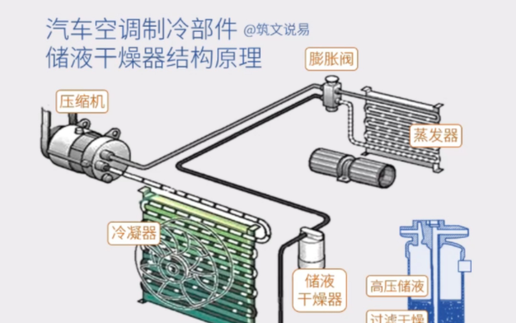 汽车空调制冷部件,储液干燥器结构原理,高压储液与过滤干燥哔哩哔哩bilibili