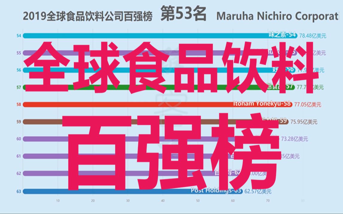 [图]2019全球食品饮料公司百强榜！