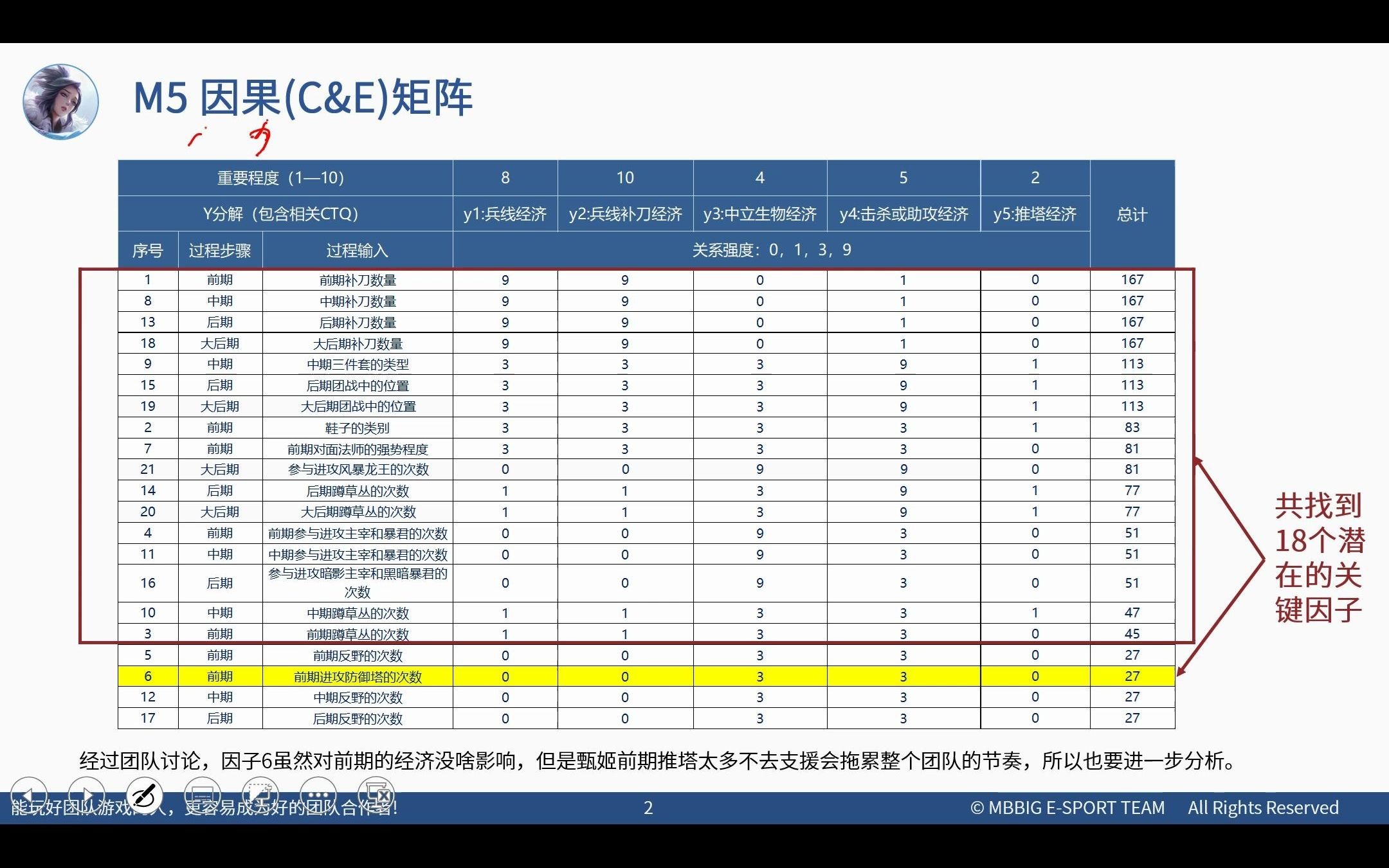 8.王者荣耀版六西格玛案例M阶段重点工具之因果矩阵(C&E Matrix)哔哩哔哩bilibili