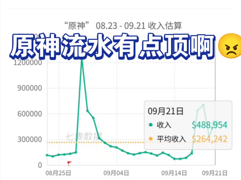 原神这几天流水都挺好看的,今天流水竟然涨了十几w.原神