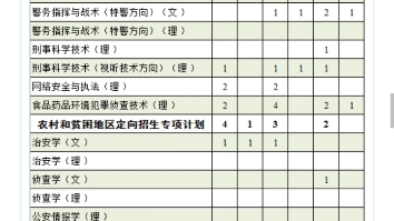 [图]南京森林警察学院2022年本科公安专业招生计划