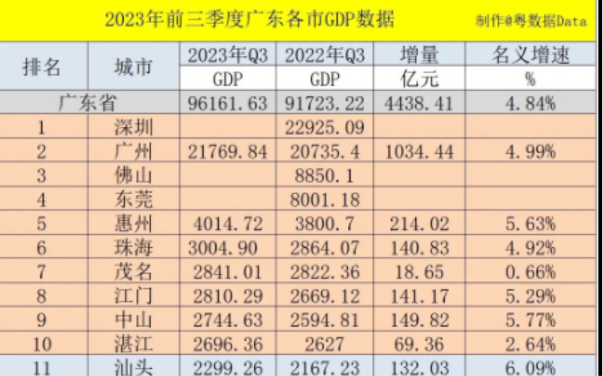 潮汕三市2023年前三季度GDP,网友:对对对,多卖几件内衣.哔哩哔哩bilibili