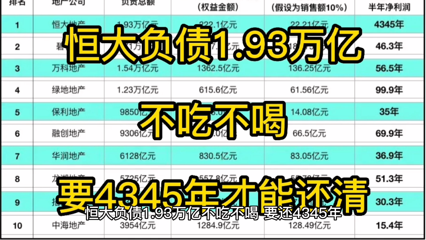 恒大负债2.93万亿,不吃不喝,需要4345年才能还清.哔哩哔哩bilibili