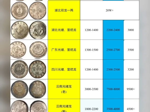 2024最新最全机制币银元回收价格一览表,家里有的朋友可以参考最近出售银元价格行情哔哩哔哩bilibili