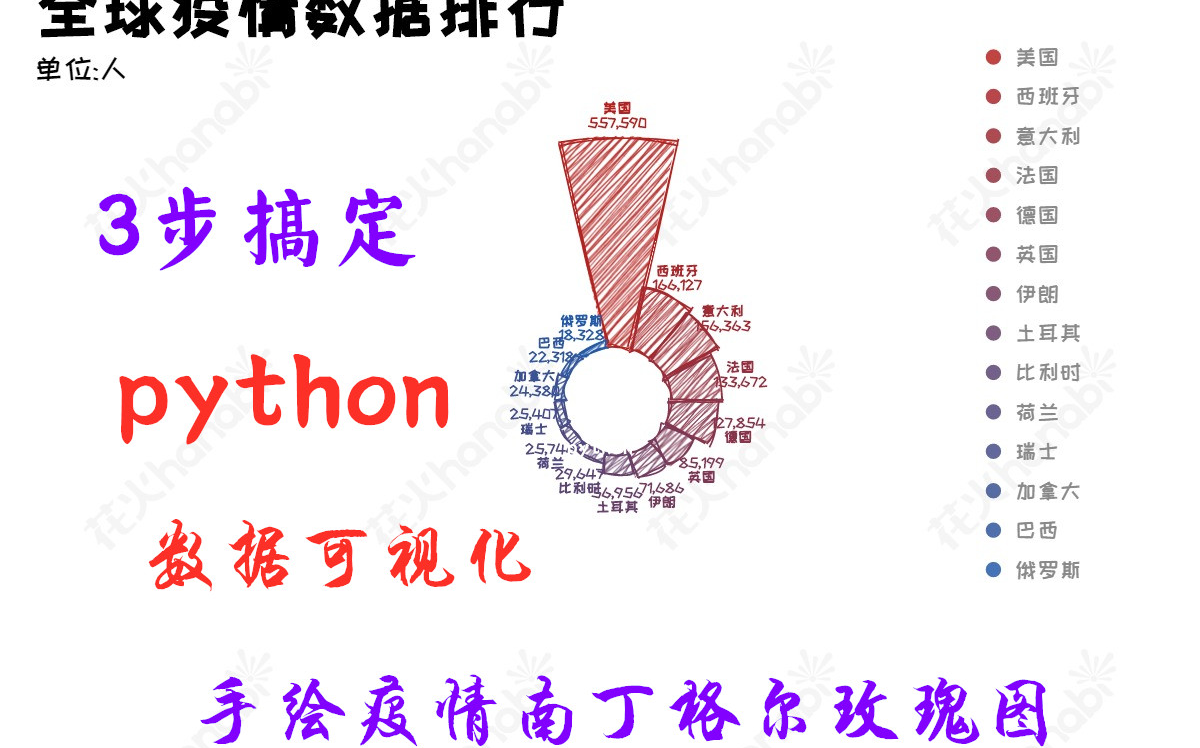 python数据可视化3步教你学会手绘版疫情南丁格尔玫瑰图python爬虫