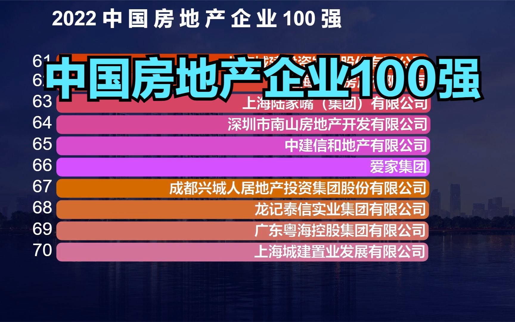 2022年中国房地产企业100强,碧桂园屈居第三,猜猜前两名都是谁?哔哩哔哩bilibili