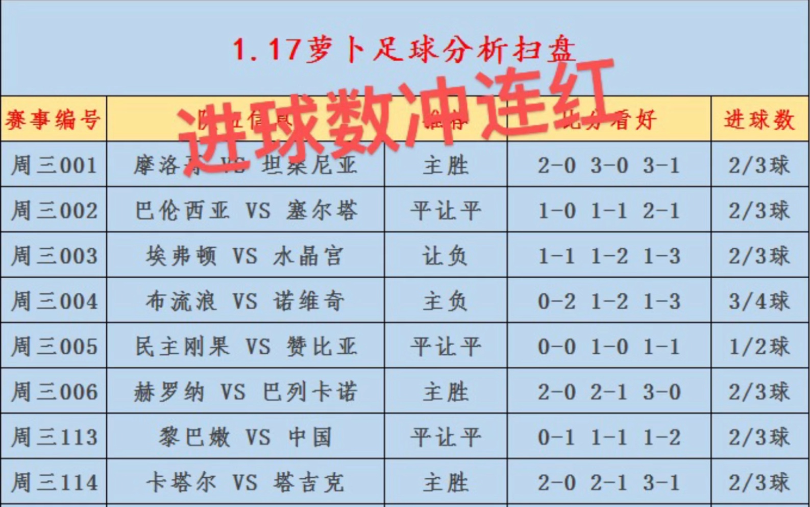 1.17竞彩扫盘,进球数冲击连红,状态火热.国足加油.足球推荐,比分预测,进球数推荐,五大联赛,亚洲杯,非洲杯,英足总杯,国王杯,竞彩足球推荐...