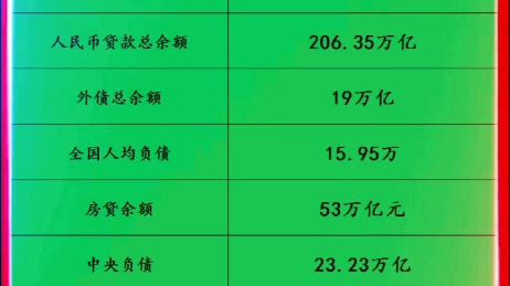 了解国家财富状况,必记的宏观经济数据!我国社会总财富是1302万亿,房产价值是476万亿,人均负债15.9万哔哩哔哩bilibili