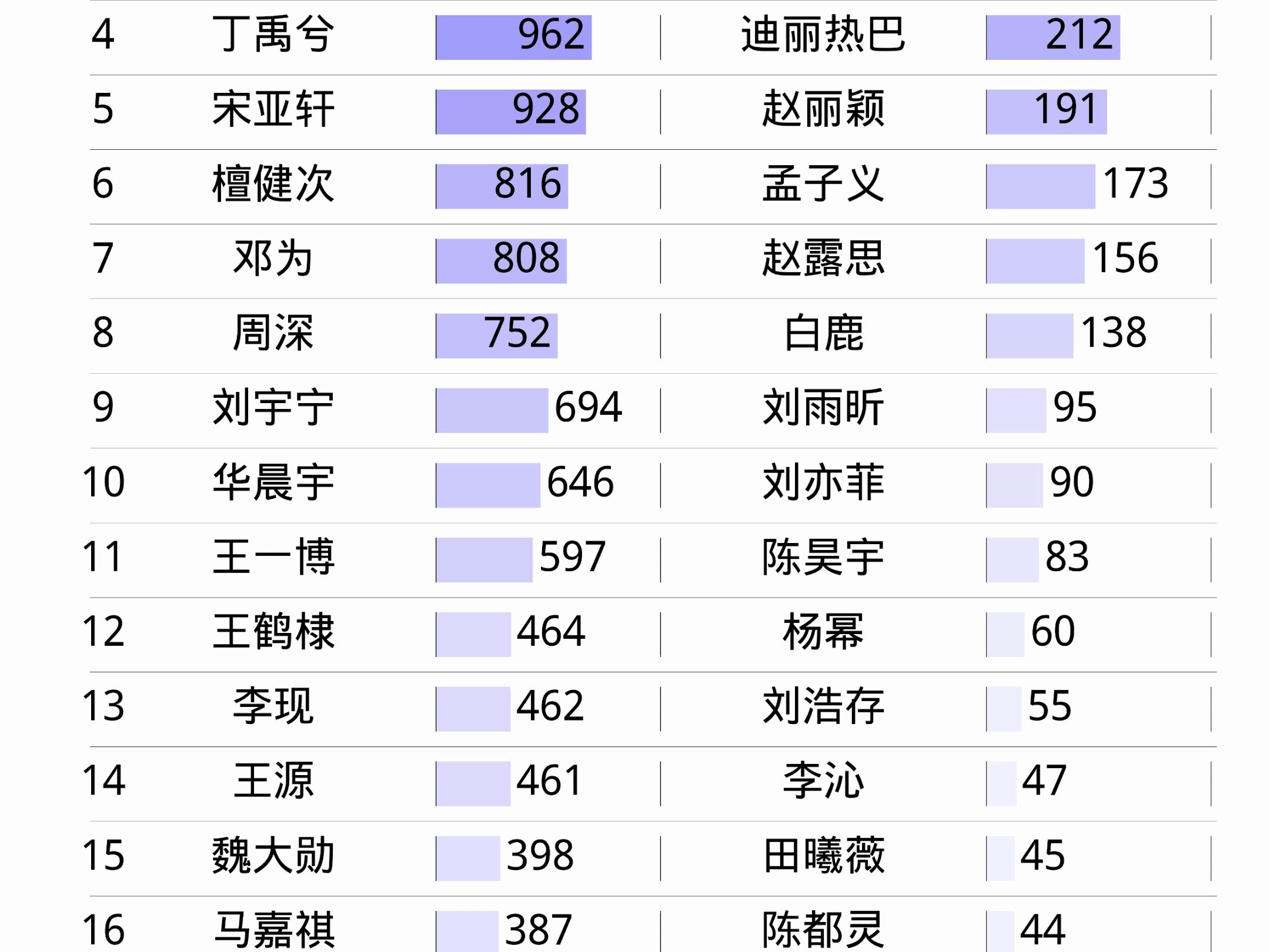 12月25日最火的明星是谁? 肖战、宋亚轩、丁禹兮、华晨宇、刘宇、虞书欣、鞠婧祎、刘雨昕、杨紫、迪丽热巴哔哩哔哩bilibili