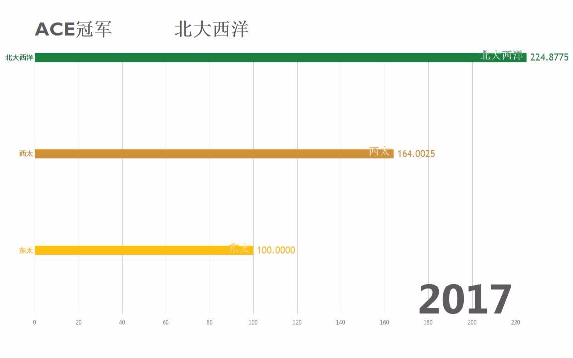 【数据可视化】1971~2017西太、东太、北大西洋ACE逐年排名哔哩哔哩bilibili