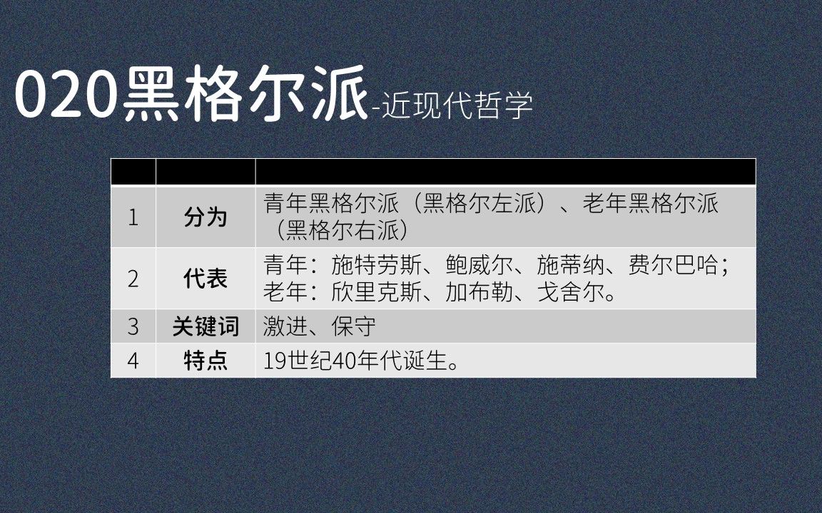 020黑格尔派:青年黑格尔派、老年黑格尔派、自由派、保守派、施特劳斯、费尔巴哈哔哩哔哩bilibili